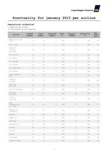 Punctuality for january 2015 per airline Departures scheduled *) Delayed more than 15 minutes. **) Airlines having less than 10 operations.  Airline