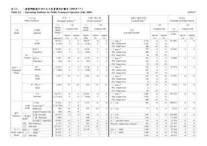 表 2.2 ：按營辦商劃分的公共交通營運統計數字 (2004年7月) Table 2.2 ：Operating Statistics by Public Transport Operator (July 2004) 分類 Mode