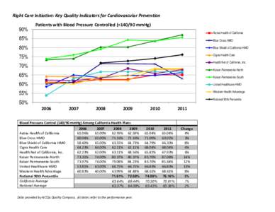 Right Care Initiative: Key Quality Indicators for Cardiovascular Prevention  90% Patients with Blood Pressure Controlled (<140/90 mmHg) Aetna Health of California