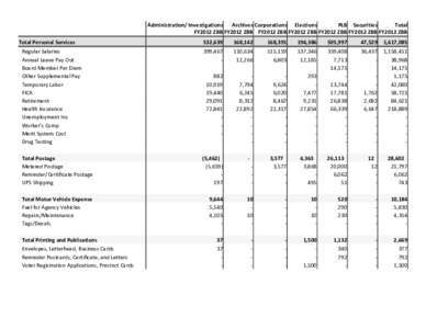 Administration/ Investigations Archives Corporations Elections PLB Securities Total FY2012 ZBB FY2012 ZBB FY2012 ZBB FY2012 ZBB FY2012 ZBB FY2012 ZBB FY2012 ZBB Total Personal Services