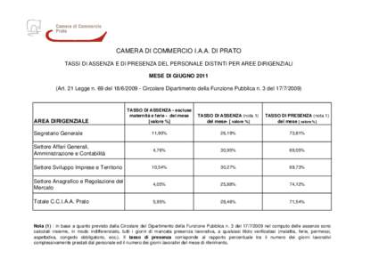 Tassi di assenza e presenza del personale distinti per aree dirigenziali - Giugno 2011