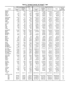 TABLE 2. TAXABLE SALES, BY COUNTY, 2007 (Taxable transactions in thousands of dollars) County Sales tax permits as of July 1, 2007 Outside