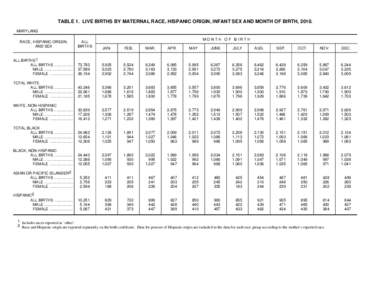 TABLE 1. LIVE BIRTHS BY MATERNAL RACE, HISPANIC ORIGIN, INFANT SEX AND MONTH OF BIRTH, 2010. MARYLAND RACE, HISPANIC ORIGIN, AND SEX  ALL