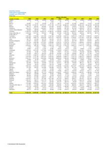 Exporting countries Total exports to all destinations Calendar years 1990 to[removed]kg bags Country of origin Angola