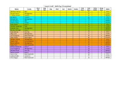 Level	1	Golf	–	Skills	Day	2	Scoresheet	 Names Matthew	McCoy	 Gerard	Hasson	 J.	Colby	Lehman