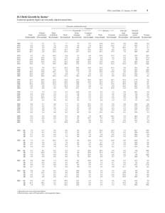 FFA Coded Tables, Z.1, Juanuary 15, [removed]D.1 Debt Growth by Sector 1 In percent; quarterly figures are seasonally adjusted annual rates