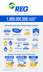 1,000,000,000  GALLONS OF BIODIESEL  WHAT ONE BILLION GALLONS OF BIODIESEL MEANS FOR AMERICA