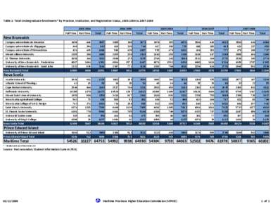 Table 2: Total Undergraduate Enrolments* by Province, Institution, and Registration Status, [removed]to[removed]2004 Full-Time Part-Time[removed]Total