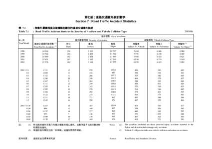 第七組 : 道路交通意外統計數字 Section 7 : Road Traffic Accident Statistics 表 7.1 Table 7.1  : 按意外嚴重程度及碰撞類別劃分的道路交通意外統計