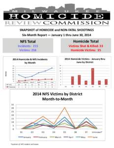 SNAPSHOT of HOMICIDE and NON-FATAL SHOOTINGS Six-Month Report — January 1 thru June 30, 2014 NFS Total  Homicide Total