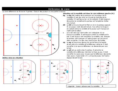 Défensive de zone La zone défensive se divise en 4 parties. Chacun des joueurs a une partie à couvrir. Situation où la rondelle est dans le coin inférieur gauche (•.)