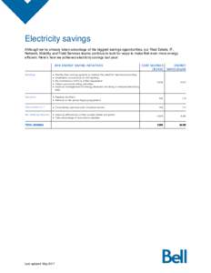 Electricity savings Although we’ve already taken advantage of the biggest savings opportunities, our Real Estate, IT, Network, Mobility and Field Services teams continue to look for ways to make Bell even more energy e