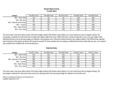 Student Right to Know Transfer Rates Campus MCC - District Wide MCC - Blue River MCC - Business & Technology