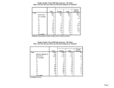 Oregon Healthy Teens 2002 Data Summary, 11th Grade A25.e. How old were you when you first tried marijuana or hashish? Total Female Male