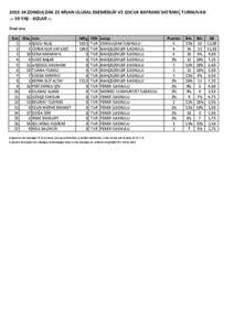 [removed]ZONGULDAK 23 NİSAN ULUSAL EGEMENLİK VE ÇOCUK BAYRAMI SATRANÇ TURNUVASI .:: 10 YAŞ - KIZLAR ::. Final sira Sira SNo. isim 1 3 IŞILSU KILIÇ