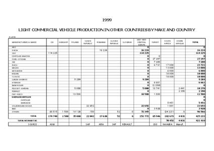 1999 LIGHT COMMERCIAL VEHICLE PRODUCTION IN OTHER COUNTRIES BY MAKE AND COUNTRY in units MANUFACTURERS & MAKES  CIS