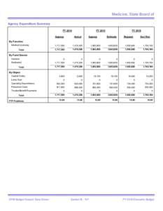 Medicine, State Board of Agency Expenditure Summary FY 2014 FY 2015 Approp