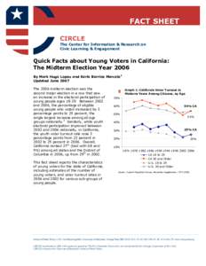 FACT SHEET CIRCLE The Center for Information & Research on Civic Learning & Engagement  Quick Facts about Young Voters in California: