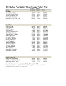 2016 Luling Foundation Winter Forage Variety Trial Variety Legumes Armadillo Burr Medic AU Sunup Crimson Clover Lynx 58 LXG Winter Pea