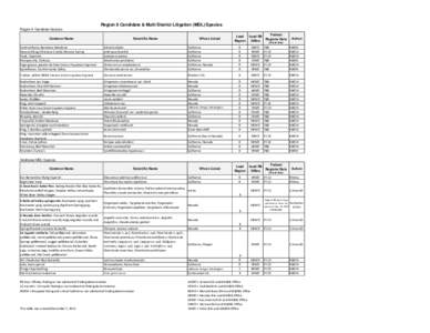 Region 8 Candidate & Multi District Litigation (MDL) Species Region 8 Candidate Species Common Name Scientific Name