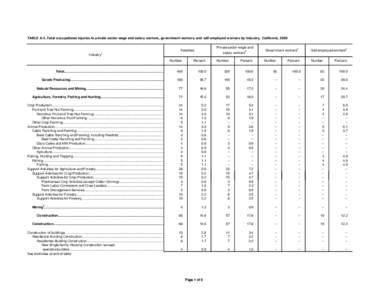 TABLE A-3. Fatal occupational injuries to private sector wage and salary workers, government workers, and self-employed workers by industry, California, 2008 Private sector wage and salary workers2 Fatalities 1