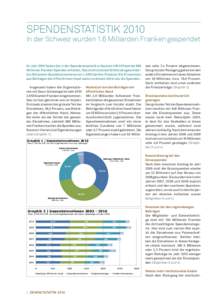 SpendenstatistikIn der Schweiz wurden 1.6 Milliarden Franken gespendet Im Jahr 2010 haben die in der Spendenstatistik erfassten 418 Hilfswerke 989 Millionen Franken Spenden erhalten. Das sind rund zwei Drittel des