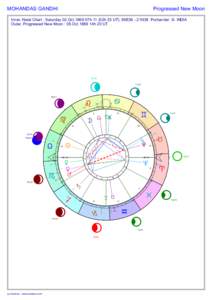 MOHANDAS GANDHI  Progressed New Moon Inner, Natal Chart : Saturday 02.Oct.1869 07h 11 (02h 33 UT), 69E36 - 21N38 Porbandar G INDIA Outer, Progressed New Moon : 05.Oct.1869 14h 20 UT