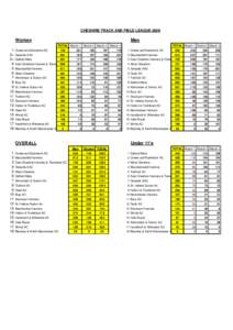 CHESHIRE TRACK AND FIELD LEAGUE[removed]Women Men TOTAL Match 1 Match 2 Match 3 Match 4