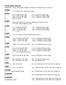 US Amateur Bands October 2004 Extra (E), Advanced (A), General (G), Technician (T), Technician Plus (T+), Novice (N) 160 Meters E, A, G  1.8 – 2.0 MHz CW, RTTY, Data, Phone, Image