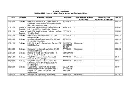 Lithgow City Council Section 375A Register - Recording of Voting On Planning Matters Date Meeting