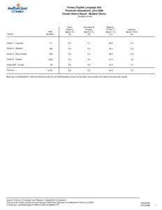 Primary English Language Arts Provincial Assessment, June 2008 Female District Report - Multiple Choice (average scores)  District