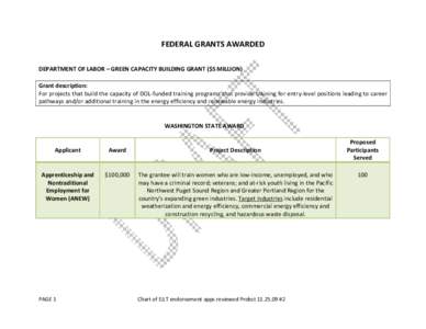    FEDERAL GRANTS AWARDED       DEPARTMENT OF LABOR – GREEN CAPACITY BUILDING GRANT ($5 MILLION)  