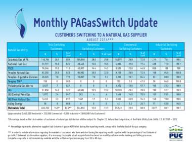 Monthly PAGasSwitch Update CUSTOMERS SWITCHING TO A NATURAL GAS SUPPLIER A U G U ST 2 014*** Total Switching Customers