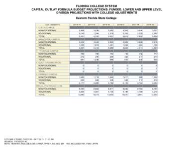 FLORIDA COLLEGE SYSTEM CAPITAL OUTLAY FORMULA BUDGET PROJECTIONS: FUNDED, LOWER AND UPPER LEVEL DIVISION PROJECTIONS WITH COLLEGE ADJUSTMENTS Eastern Florida State College COLLEGE/SITE 1 COCOA CAMPUS