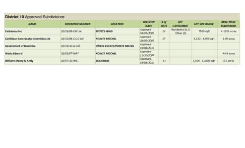 District 10 Approved Subdivisions NAME REFERENCE NUMBER  LOCATION