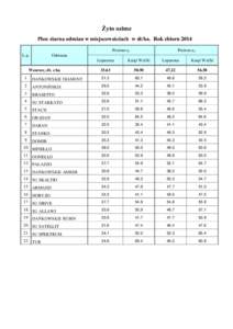 Żyto ozime Plon ziarna odmian w miejscowościach w dt/ha. Rok zbioru 2014 Poziom a1 L.p.  Poziom a2