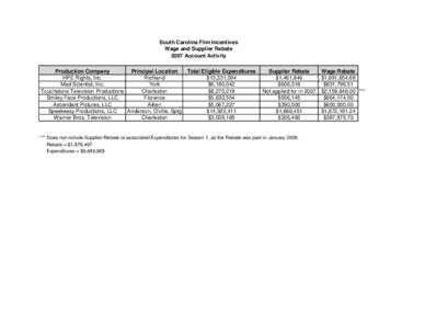 South Carolina Film Incentives Wage and Supplier Rebate 2007 Account Activity Production Company Principal Location HPE Rights, Inc.