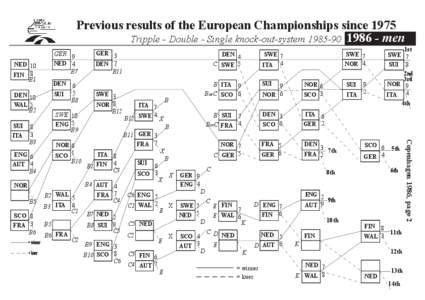 Previous results of the European Championships since 1975 Tripple - Double - Single knock-out-system[removed]men GER 9