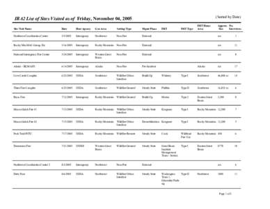 (Sorted by Date)  IBA2 List of Sites Visited as of Friday, November 04, 2005 IMT  IMT Type