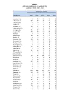 VIRGINIA MOTORCYCLE CRASHES BY JURISDICTION CALENDAR YEARS[removed]Motorcycle Crashes Jurisdiction Accomack Co.