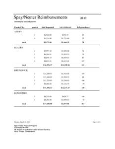 Spay/Neuter Reimbursements[removed]summary by year and quarter