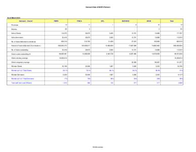 Outreach Data of MISFA Partners  As of March 2015 Outreach - Overall  FMFB