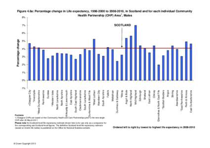 Figure 4.6a: Percentage change in Life expectancy, to, in Scotland and for each individual Community Health Partnership (CHP) Area1, Males 8% SCOTLAND