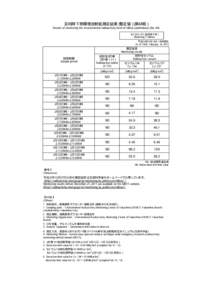 定時降下物環境放射能測定結果（暫定値）（第48報） Results of monitoring the environmental radioactivity level of fallout (preliminary) (No. 48) モニタリング5（定時降下物） Monitoring 5 