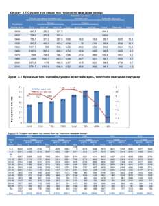 Хүснэгт 3.1 Суурин хүн амын тоо /тооллого явагдсан оноор/ Аймгийн хүн амын тоо/мян.хүн/ Улсын хүн амын тоо/мян.хүн/ Тооллого