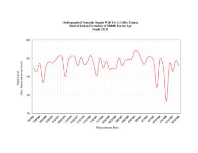 Hydrograph of Domestic Supply Well T-4-1, Coffee County Sand of Lisbon Formation of Middle Eocene Age Depth 232 ft 205  Water Level