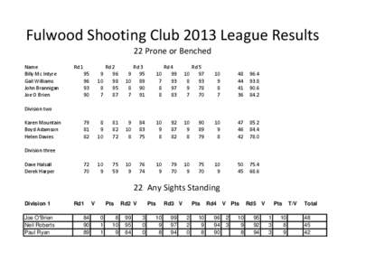 Fulwood Shooting Club 2013 League Results 22 Prone or Benched Name Billy Mc Intyre Gail Williams John Brannigan