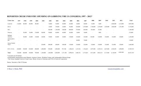 REPORTED CRUISE INDUSTRY SPENDING ON LOBBYING THE US CONGRESS, 1997 – 2012* Cruise Line