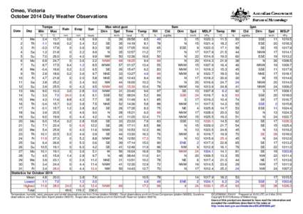 Omeo, Victoria October 2014 Daily Weather Observations Date Day