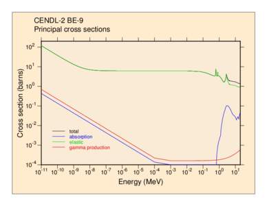 CENDL-2 BE-9 Principal cross sections Cross section (barns)  102